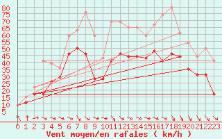 Courbe de la force du vent pour Marignane (13)