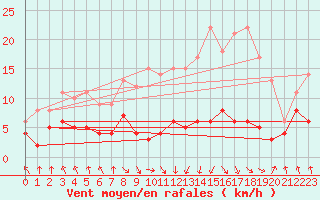 Courbe de la force du vent pour Evian - Sionnex (74)