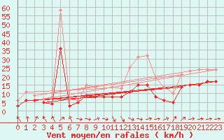 Courbe de la force du vent pour Hoherodskopf-Vogelsberg