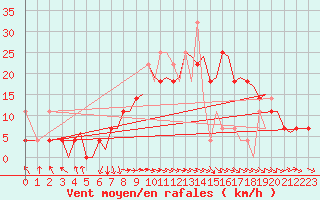 Courbe de la force du vent pour Stavanger / Sola