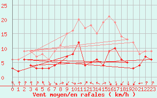 Courbe de la force du vent pour Plauen