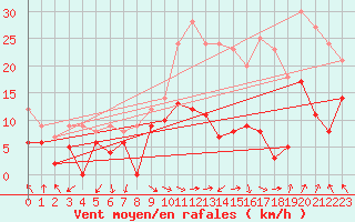 Courbe de la force du vent pour Orange (84)