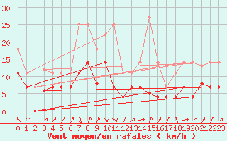 Courbe de la force du vent pour Llanes