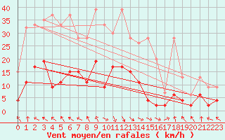 Courbe de la force du vent pour Altdorf