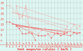 Courbe de la force du vent pour Bouveret