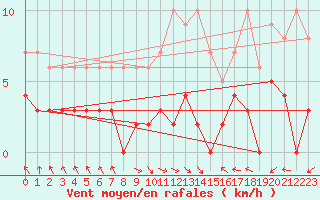 Courbe de la force du vent pour La Comella (And)