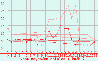 Courbe de la force du vent pour Montagnier, Bagnes