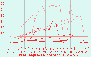 Courbe de la force du vent pour Montagnier, Bagnes