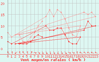 Courbe de la force du vent pour Goettingen