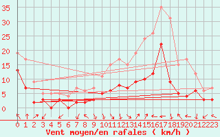 Courbe de la force du vent pour Avignon (84)