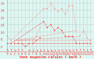 Courbe de la force du vent pour Aigle (Sw)