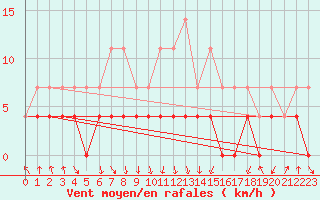 Courbe de la force du vent pour Tafjord