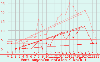 Courbe de la force du vent pour Montauban (82)