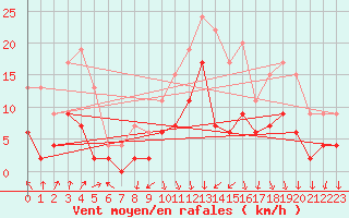 Courbe de la force du vent pour Ambrieu (01)