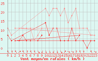 Courbe de la force du vent pour Oberstdorf