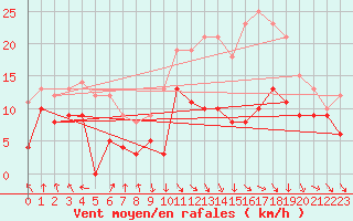 Courbe de la force du vent pour Troyes (10)