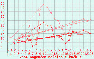 Courbe de la force du vent pour Orange (84)