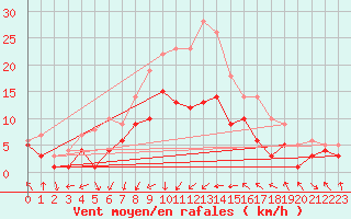 Courbe de la force du vent pour Leutkirch-Herlazhofen