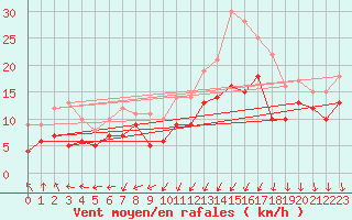 Courbe de la force du vent pour Cognac (16)