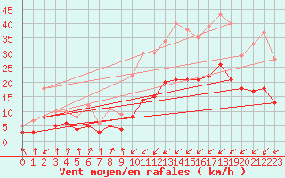 Courbe de la force du vent pour Brianon (05)