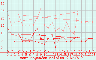 Courbe de la force du vent pour Ble / Mulhouse (68)