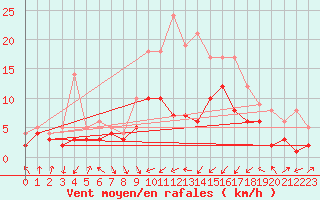 Courbe de la force du vent pour Leutkirch-Herlazhofen