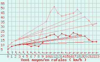 Courbe de la force du vent pour Alaigne (11)