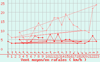 Courbe de la force du vent pour Guret Saint-Laurent (23)