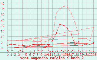 Courbe de la force du vent pour Brianon (05)
