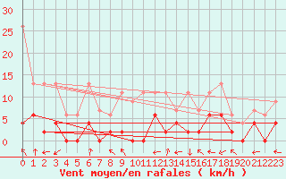 Courbe de la force du vent pour Monte Rosa