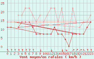 Courbe de la force du vent pour Freudenstadt