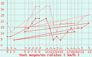 Courbe de la force du vent pour Helgoland