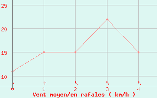 Courbe de la force du vent pour Buenos Aires Observatorio