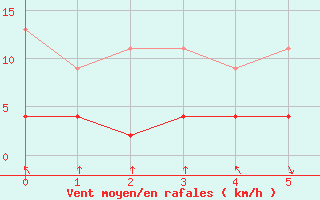 Courbe de la force du vent pour Flhli