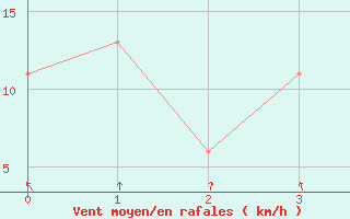 Courbe de la force du vent pour Natal Aeroporto