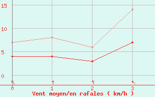 Courbe de la force du vent pour Mierkenis