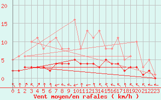 Courbe de la force du vent pour Bridel (Lu)
