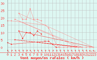 Courbe de la force du vent pour Renwez (08)