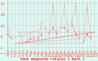 Courbe de la force du vent pour Saint Gallen