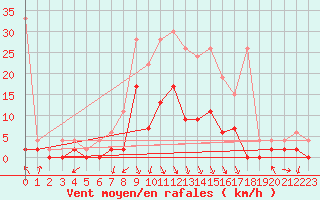 Courbe de la force du vent pour Ebnat-Kappel