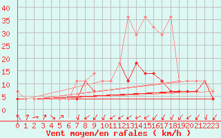 Courbe de la force du vent pour Klodzko