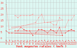 Courbe de la force du vent pour Pully-Lausanne (Sw)
