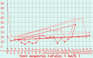 Courbe de la force du vent pour La Dle (Sw)