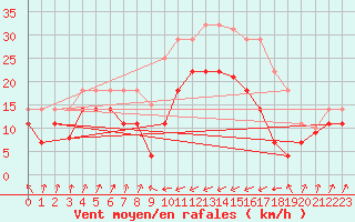 Courbe de la force du vent pour San Vicente de la Barquera