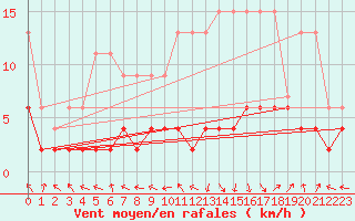 Courbe de la force du vent pour Ble - Binningen (Sw)