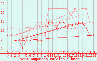 Courbe de la force du vent pour Angermuende