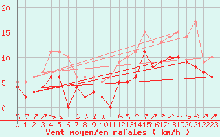 Courbe de la force du vent pour Saint-Nazaire (44)