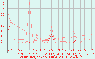 Courbe de la force du vent pour Kvamskogen-Jonshogdi 