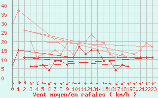 Courbe de la force du vent pour Grenoble/St-Etienne-St-Geoirs (38)