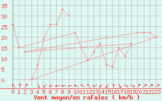 Courbe de la force du vent pour Monte Cimone